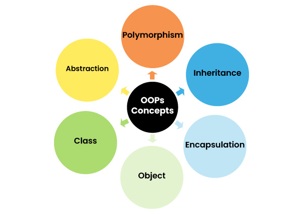 Object-Oriented Programming